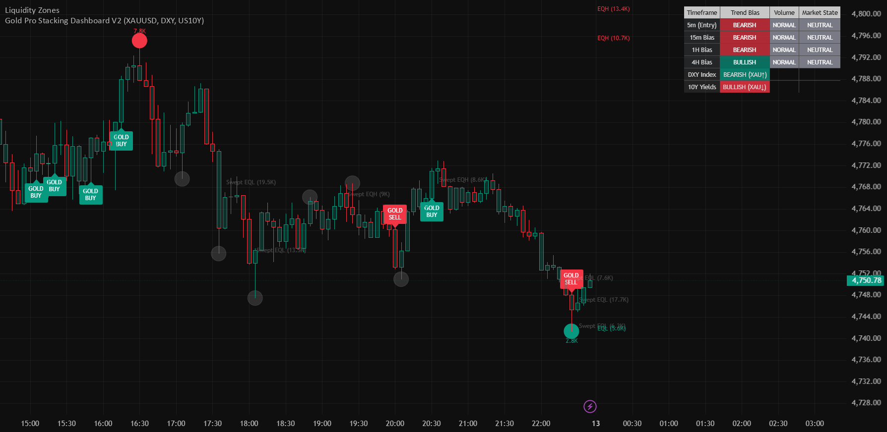 Stackable Indicators Gold Pro Stacking Dashboard V2 — Chỉ báo của yurilagestreepouter ...