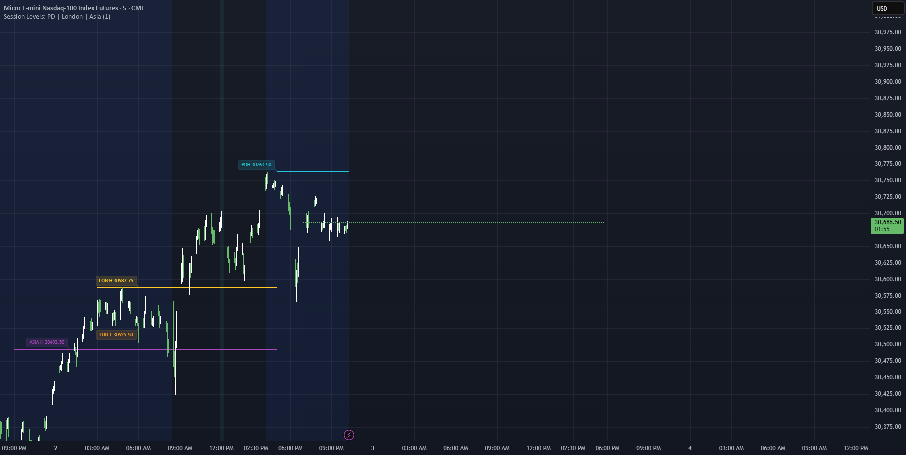 Session Levels — Indicator by dray22 — TradingView