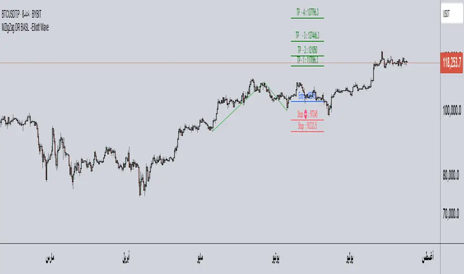 Multi ZigZag DR Advanced Elliott Wave - DR BASL — Indicator by KSA_369 ...