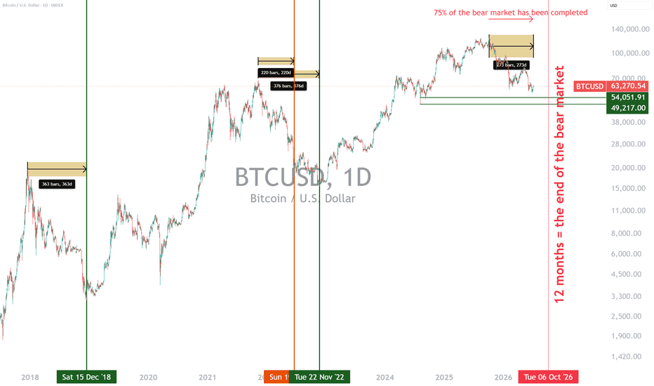 BITCOIN, end of the bear market in 100 days