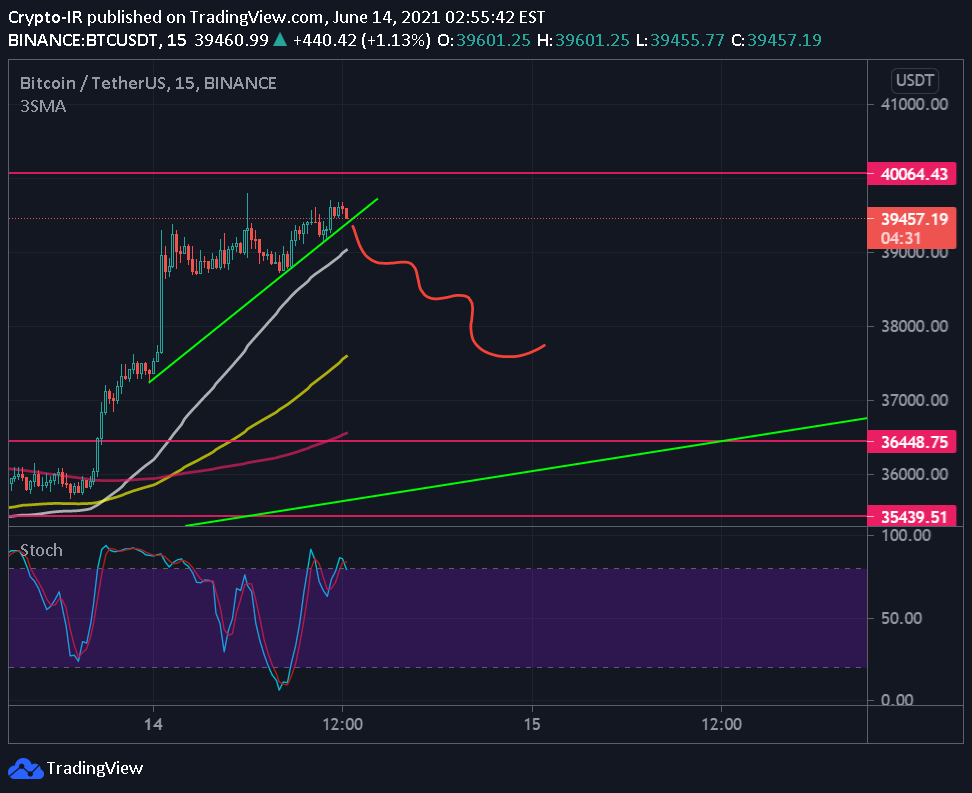 BINANCE:BTCUSDT Idea Chart Image by Crypto-IR