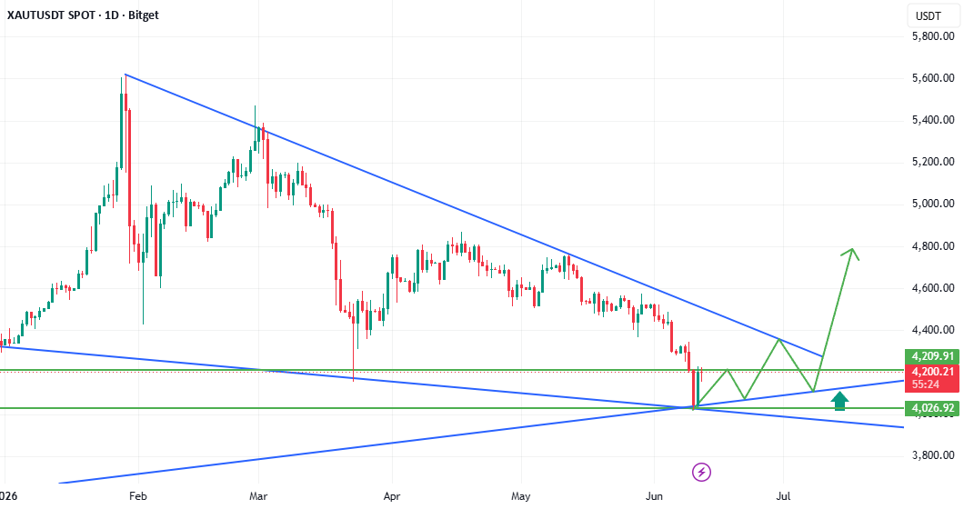 XAUUSD: Get ready for a strong buy! XAUUSD: Get ready for a strong buy!
