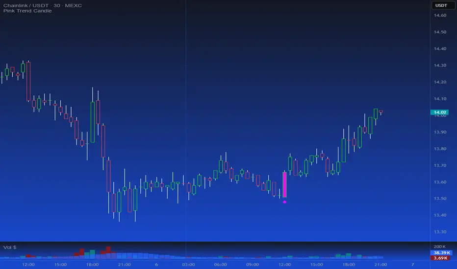 Pink Trend Candle — AbunawafAlotabi tarafından gösterge — TradingView
