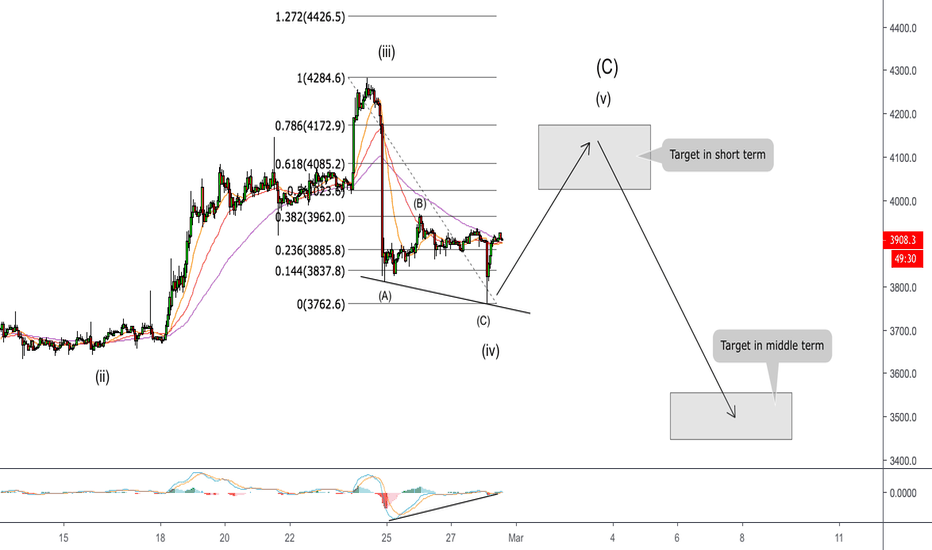 Btcusd Bitcoin Chart And Price Tradingview Btcusd Bitcoin Bounce Back With Final Battle