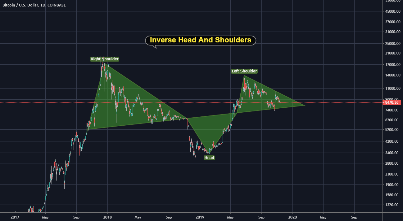 bitcoin inverse head and shoulders dont miss out oct 2020 coinbase ethereum charts