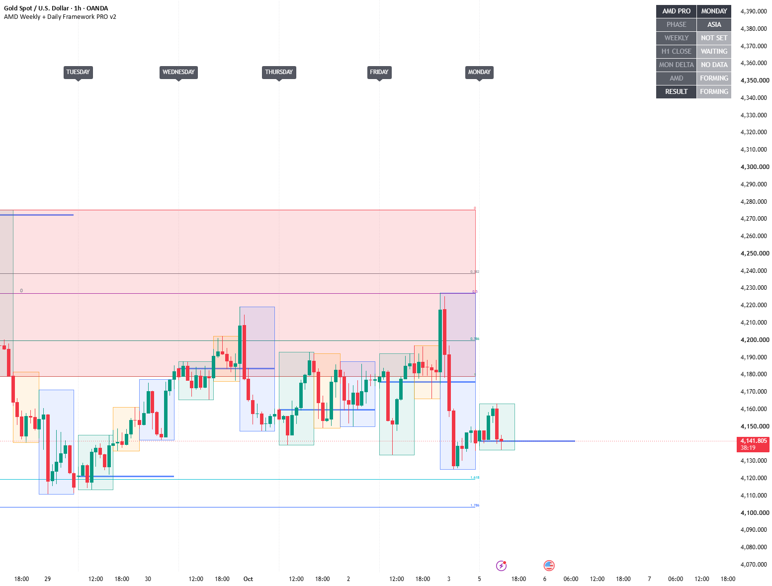 AMD Weekly + Daily — อินดิเคเตอร์โดย chart_wyre — TradingView