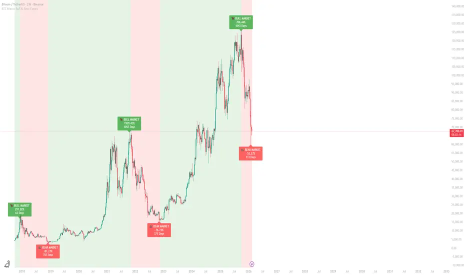 BTC Macro Bull & Bear Cycles — Indicator by Jay_brothers — TradingView