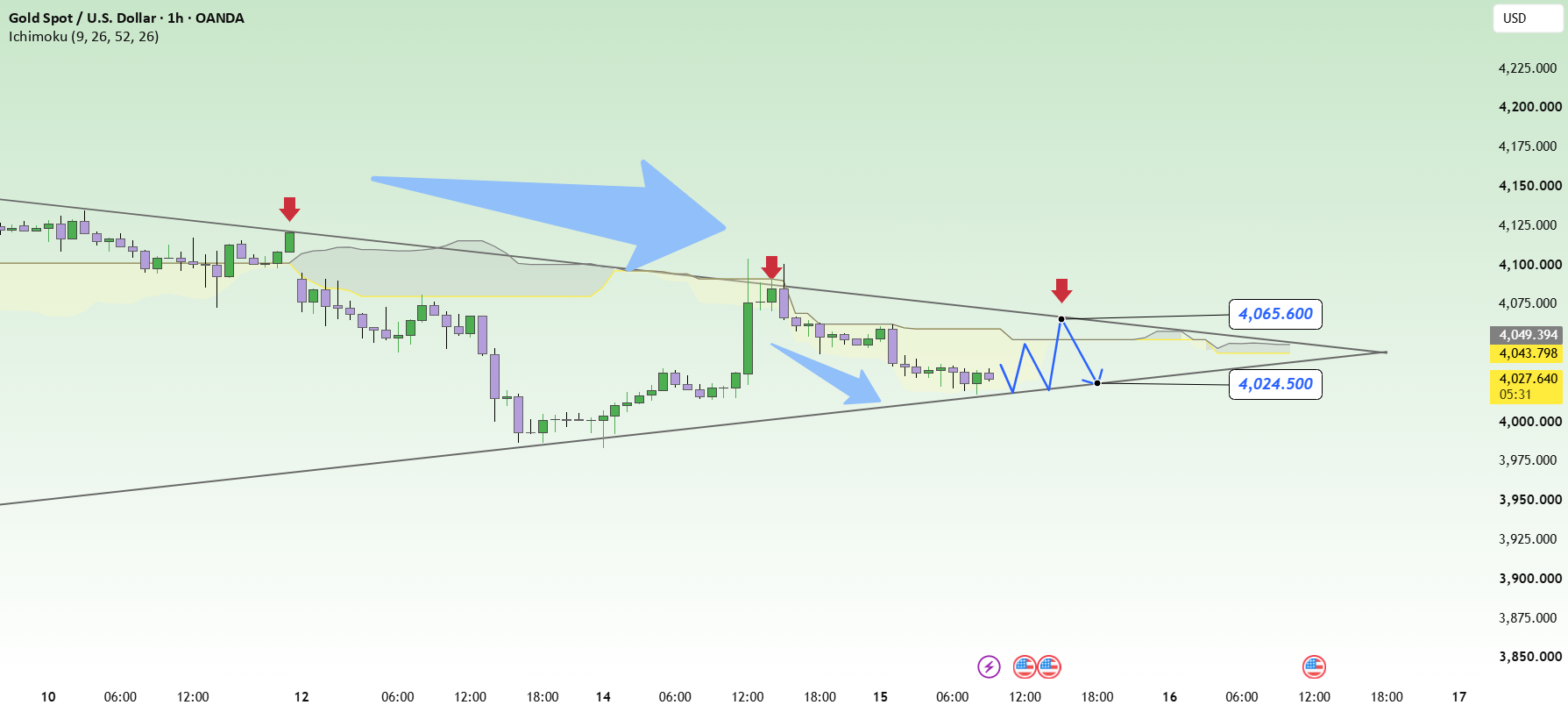 XAUUSD H1: Converging triangle still leans bearish XAUUSD H1: Converging triangle still leans bearish