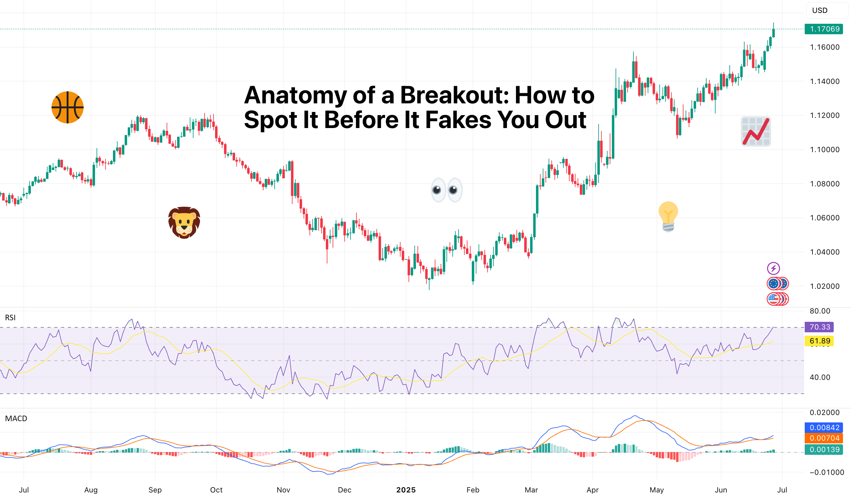 Anatomy of a Breakout: How to Spot It Before It Fakes You Out for CMCMARKETS:EURUSD by TradingView
