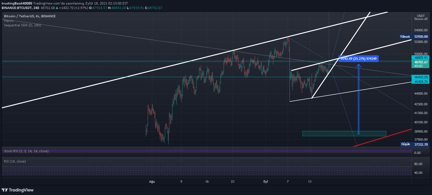 BINANCE:BTCUSDT Idea Chart Image by WelcomeToTheSpaceJam