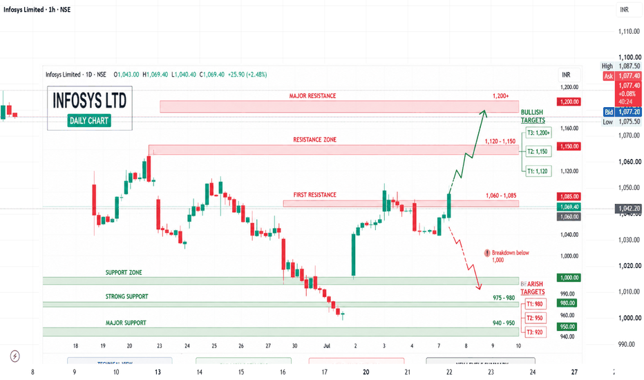 Infosys Limited Trade Ideas — NSE:INFY — TradingView — India