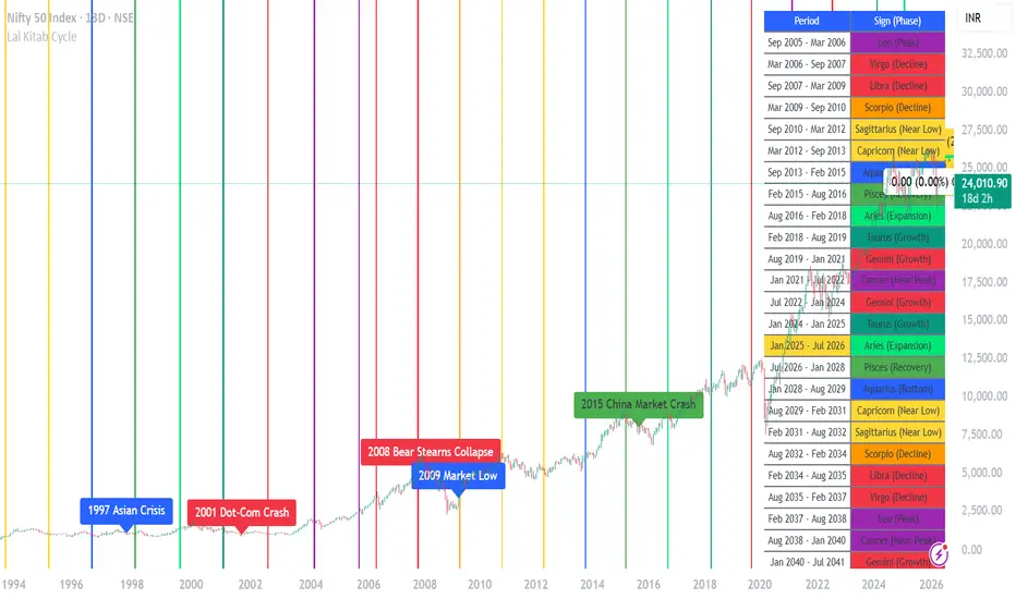 Lal Kitab Cycle - All Phases with 2026-2044 — Indicator by Dshergill ...