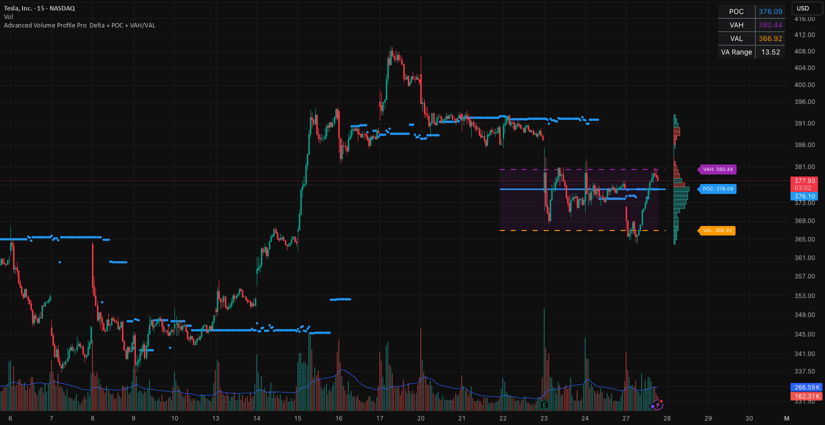 Advanced Volume Profile Pro Delta + POC + VAH/VAL — Indicator by ...
