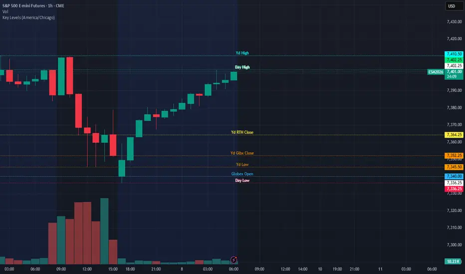 Key Levels — Indicator by jasnoddy — TradingView