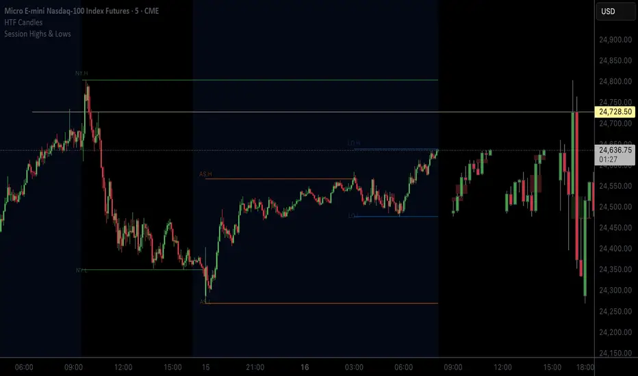Session Highs & Lows — Indikator von vt247 — TradingView