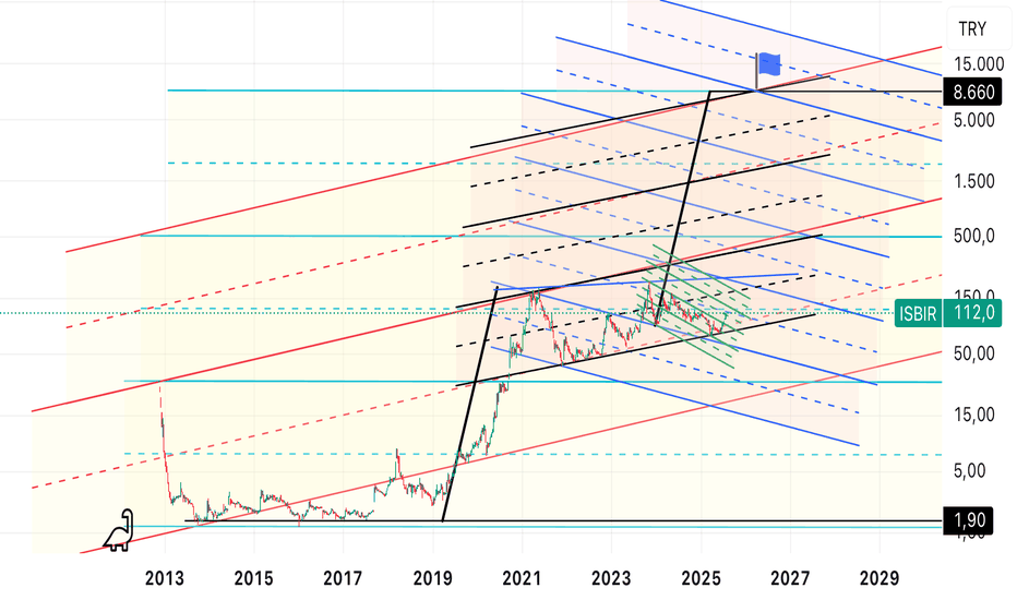 23 Temmuz 2025 - #ISBIR - İşbir holding grafik - ISBIR HOLDING
