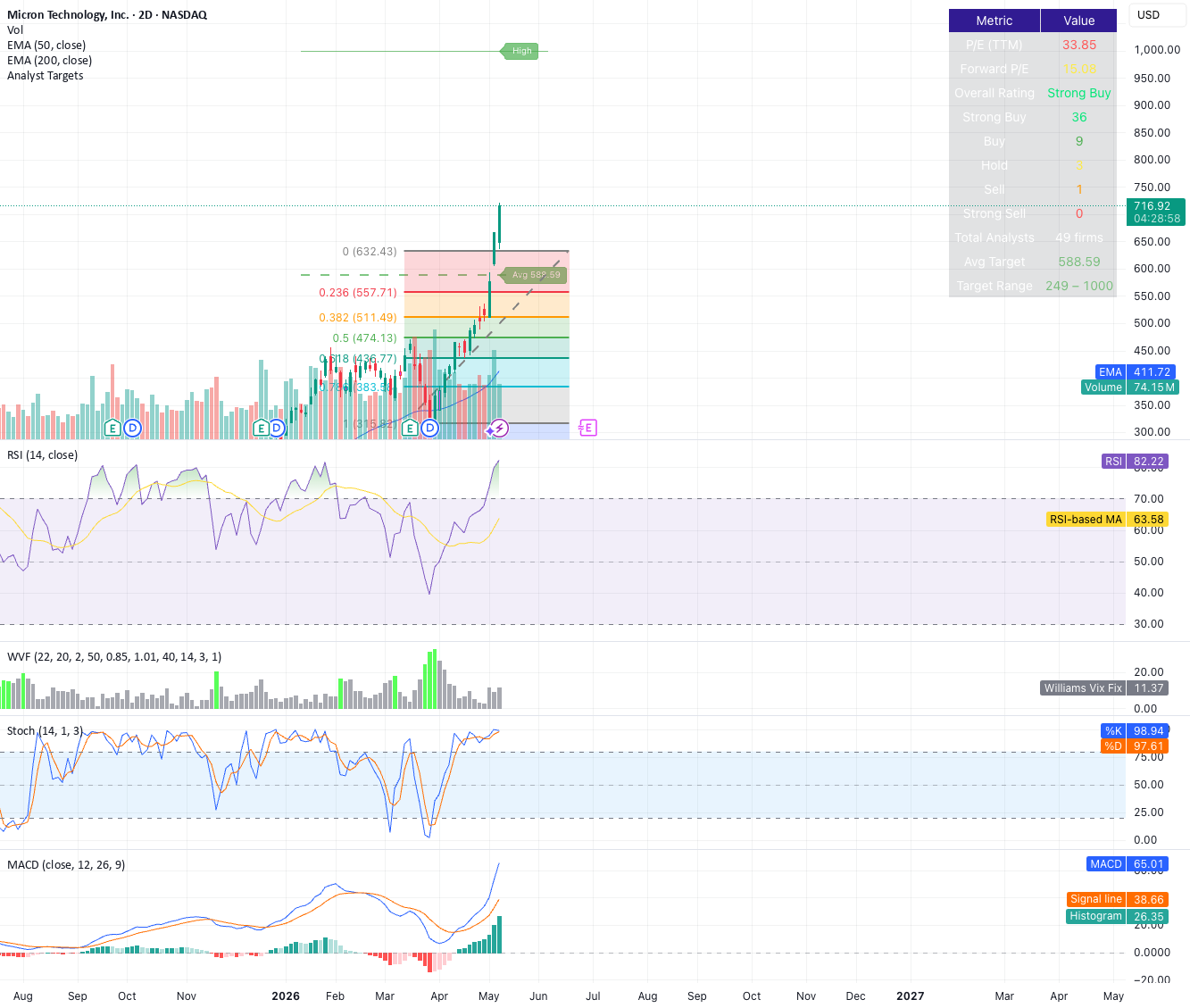 Analyst Targets + PE & Forward PE — Indicator by amirnik — TradingView