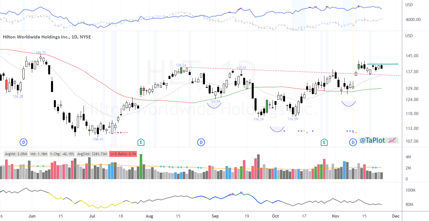 $HLT Head and Shoulders Bottom