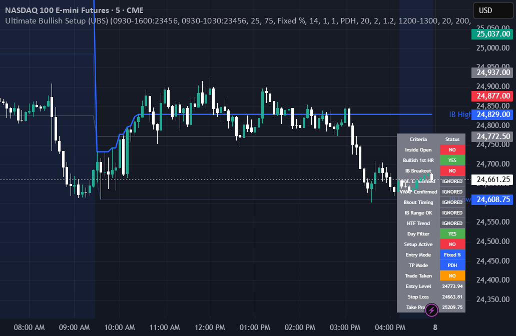 Initial Balance Bullish Setup Trading Strategy by levasses — TradingView