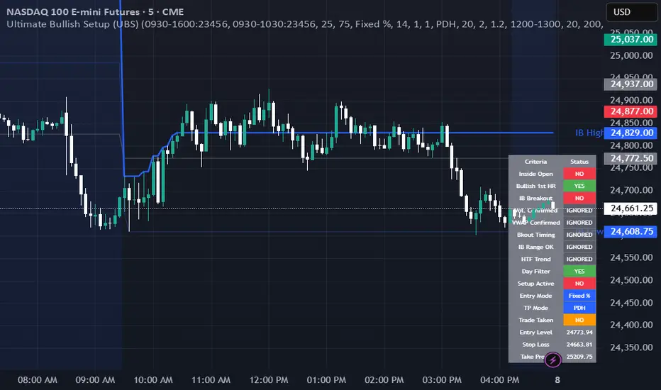 Initial Balance Bullish Setup Trading Strategy by levasses — TradingView