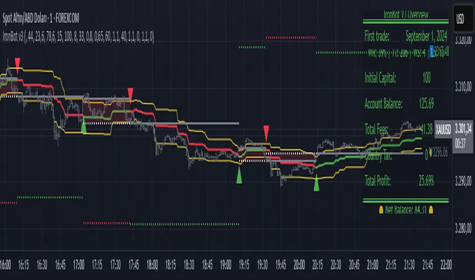 IronBot v3 — Indicator by Maresal — TradingView
