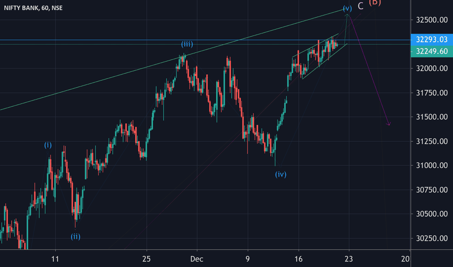 BANKNIFTY: BANKNIFTY: Forming wedge. One more up move and then reversal