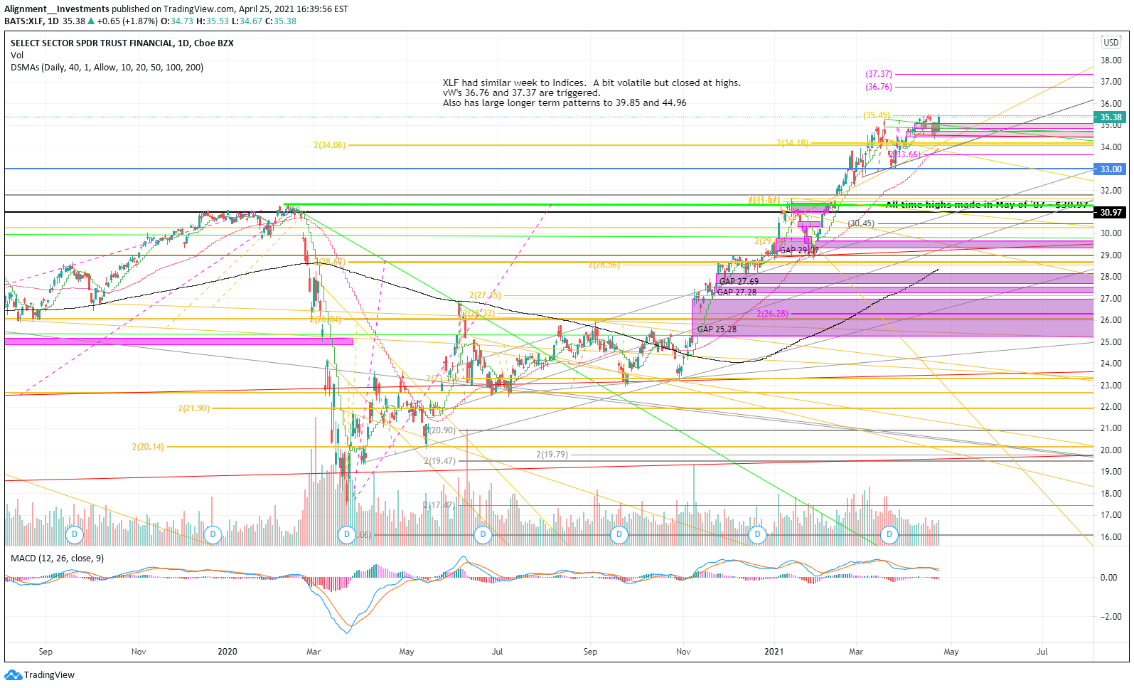 AMEX:XLF Idea Chart Image by Alignment__Investments