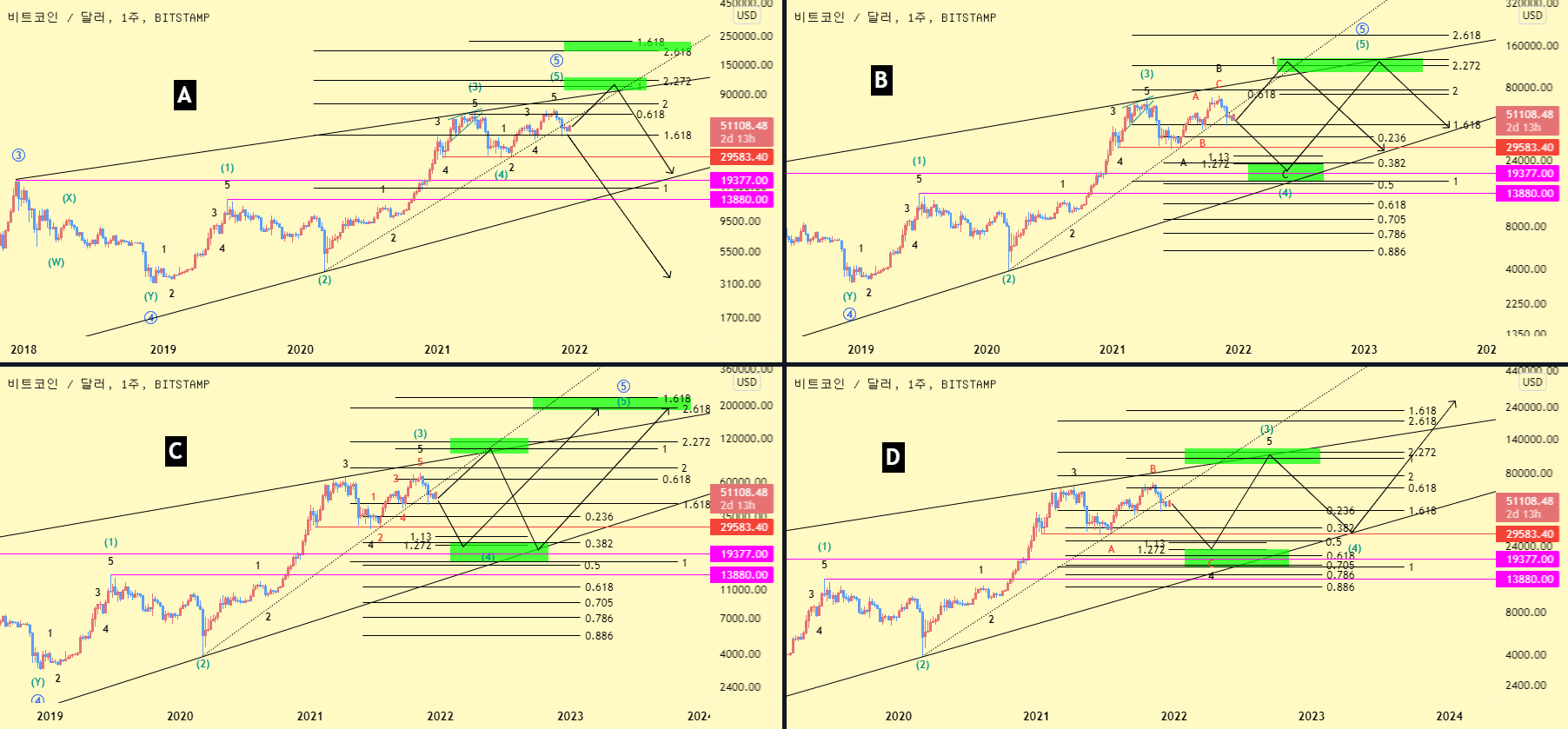 Tommy_Trader 의 BITSTAMP:BTCUSD 에 대한 20만불을 향한 여정 | 현 시점 가능 시나리오 총 정리 —  TradingView