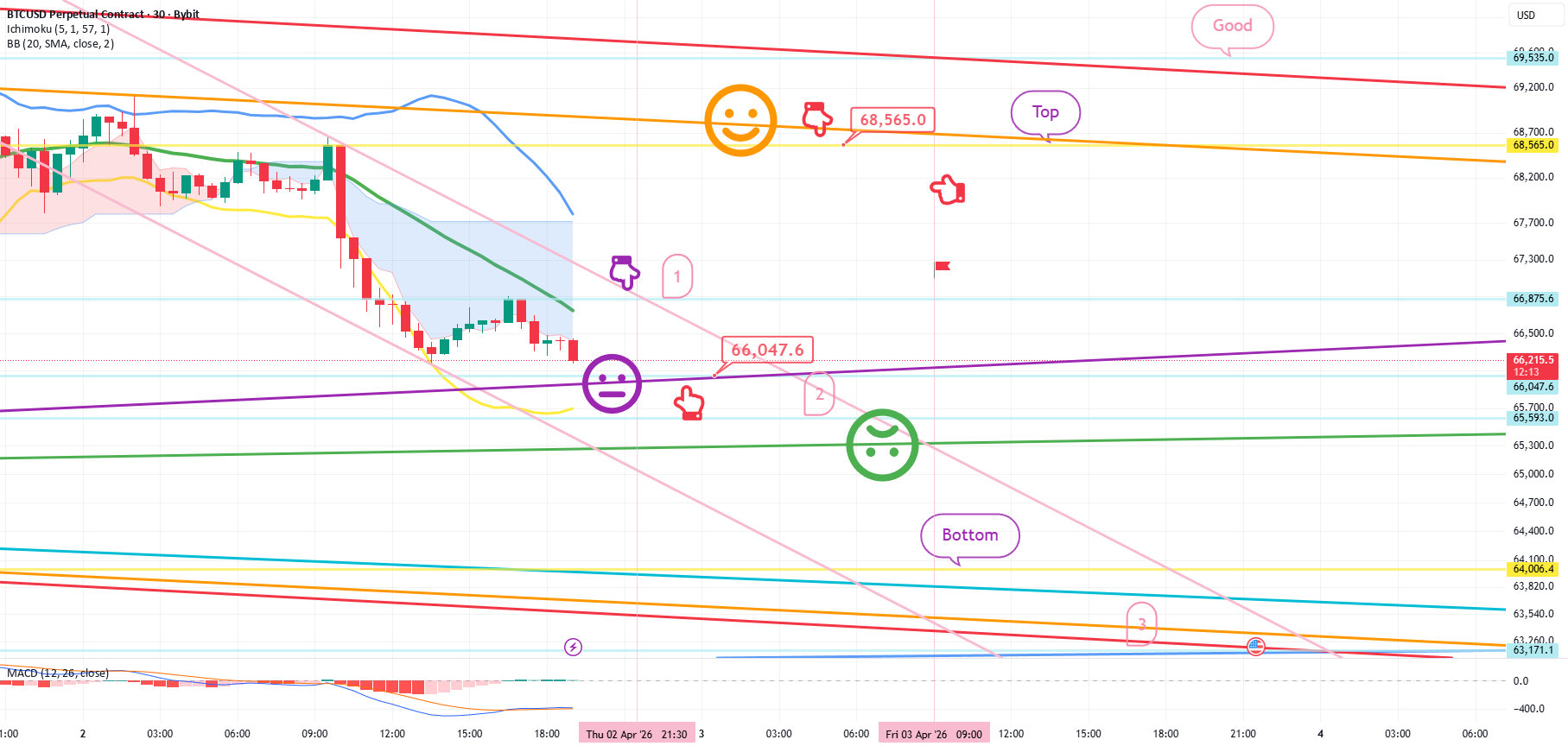 Bitcoin chart analysis on Bybit for April 2nd.