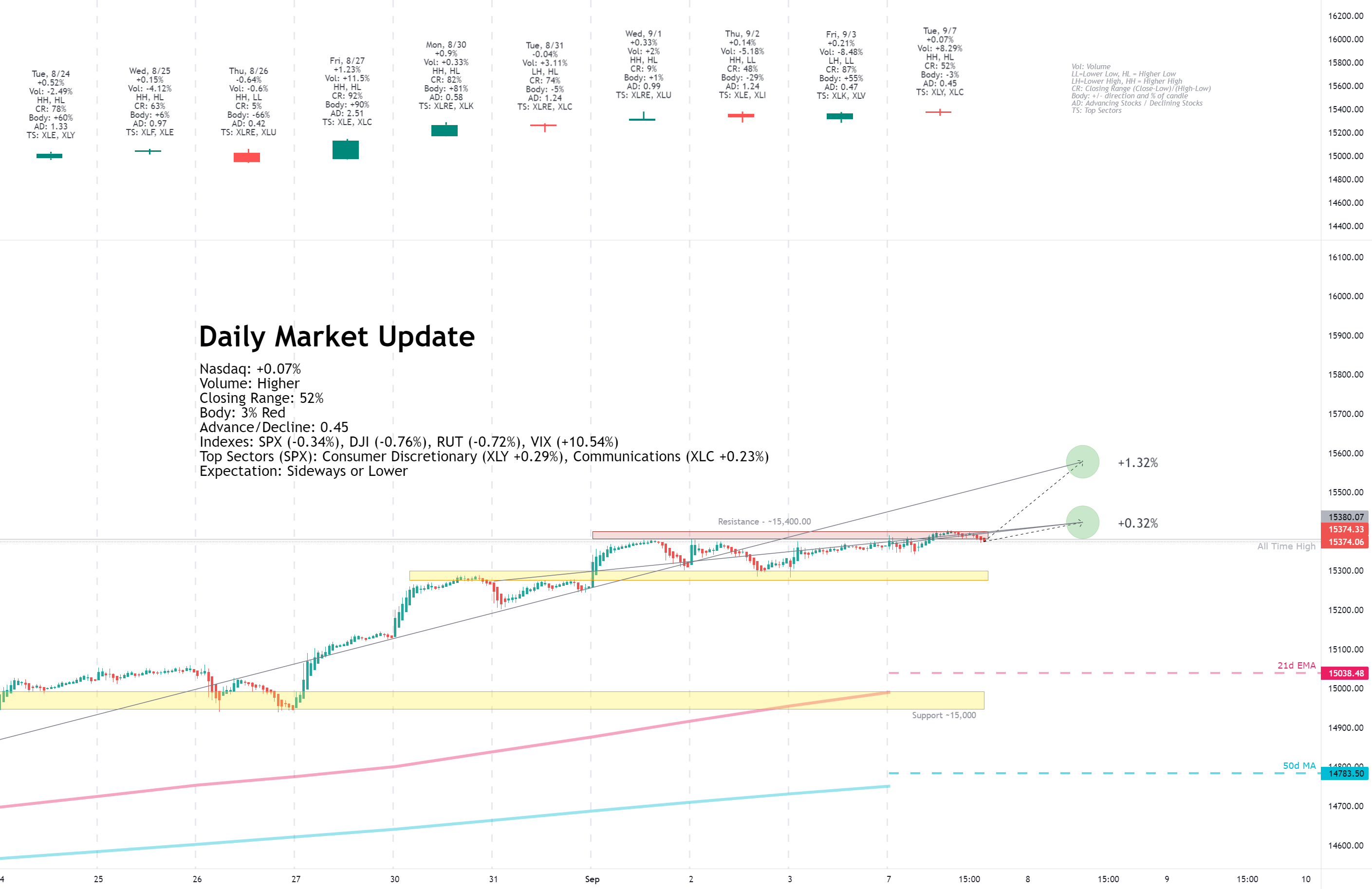 Daily Market Update for 9/7