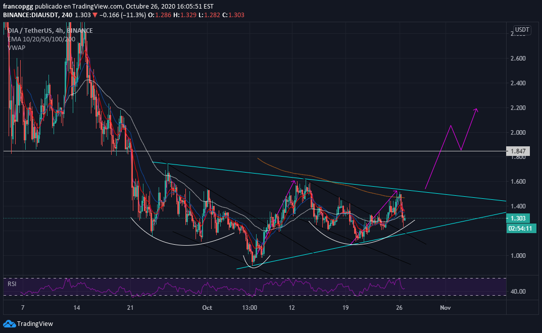 BINANCE:DIAUSDT Imagen del gráfico de ideas de francopgg