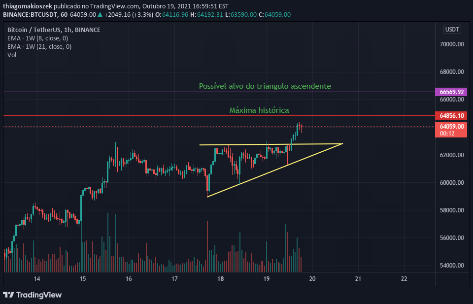 Immagine del grafico BINANCE:BTCUSDT dell'idea di thiagomakioszek