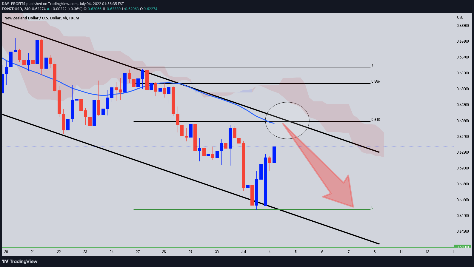 FX:NZDUSD ไอเดียภาพชาร์ต โดย DAY_PROFITS