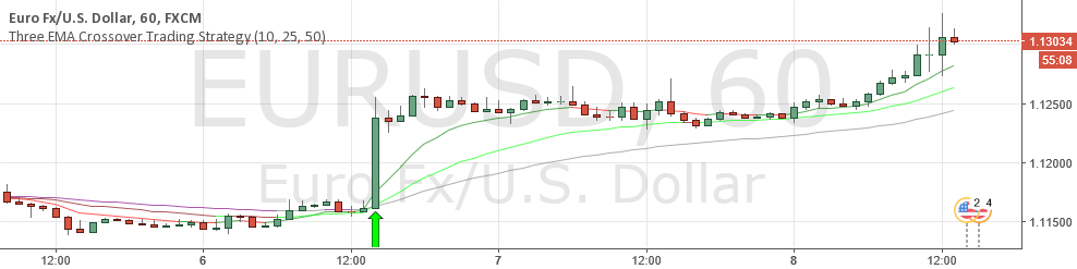 Three Ema Crossover Trading Strategy — Indicator By Peopleisliking —  Tradingview