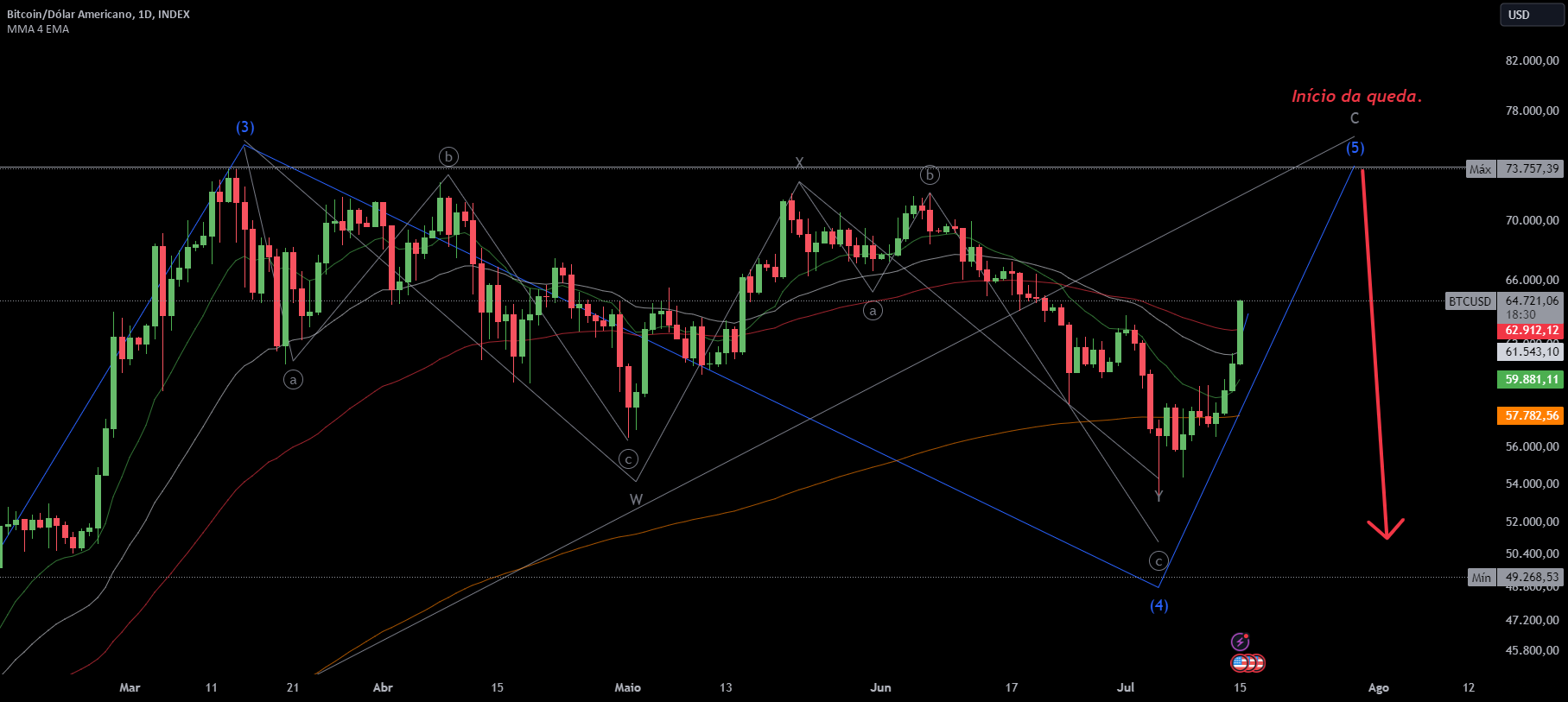 Página 6 | Ondas de Elliot — Ideias de Negociação no TradingView