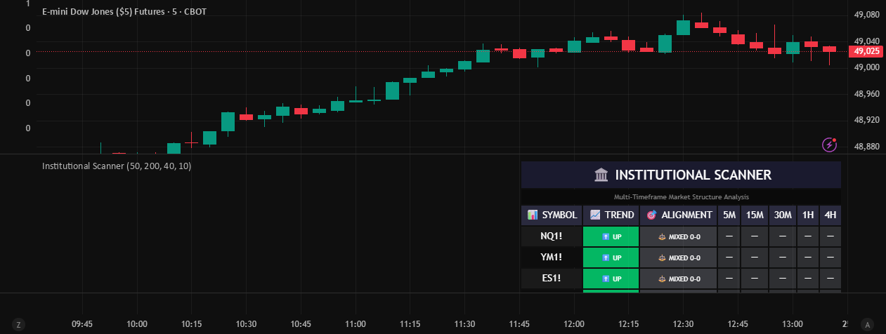 Institutional Scanner — Indicator by claudecurry23 — TradingView