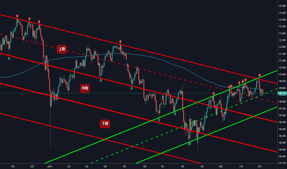 USDJPY: 【ドル円】長期下降トレンドの天井にぶつかり反落中、ばっちり効いてよかったです。利確とここからのお話【#すばるライン】