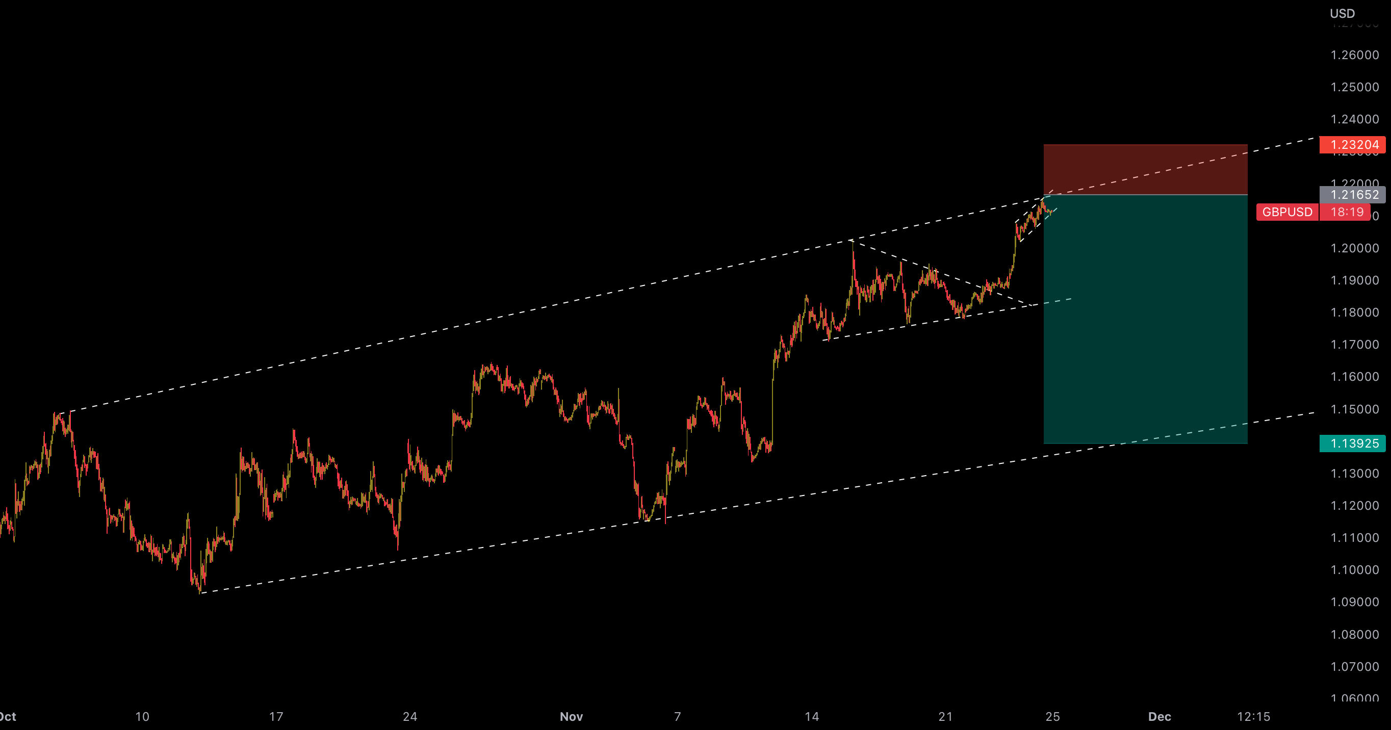 GBPUSD - Potential Short Idea