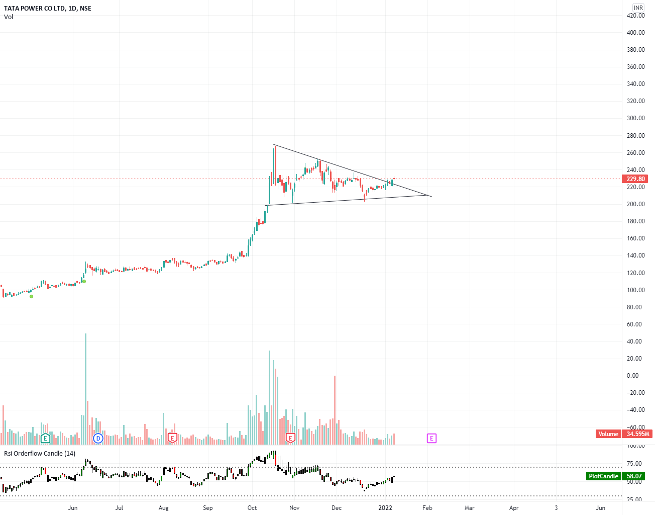 chart-analysis-of-tata-power-for-nse-tatapower-by-sanskarthick