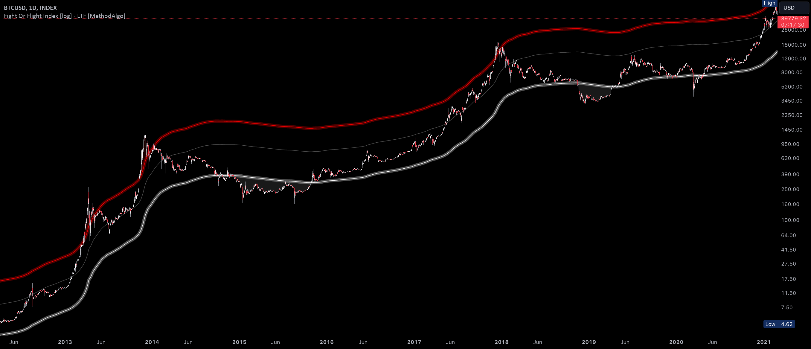 Fight Or Flight Index [log] - LTF [MethodAlgo] — 指标由hmmmmmmmmh提供 ...