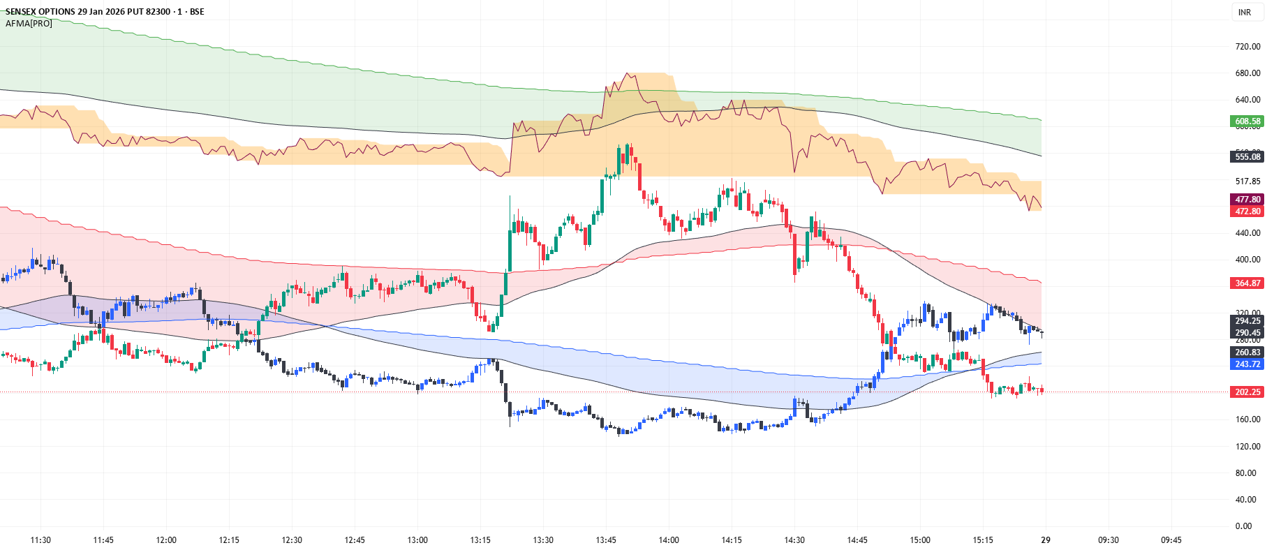 Call Put on same chart [PRO] — อินดิเคเตอร์โดย Aditya_AI — TradingView