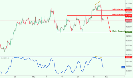 usdcad chart usd to cad rate tradingview cad to usd chart