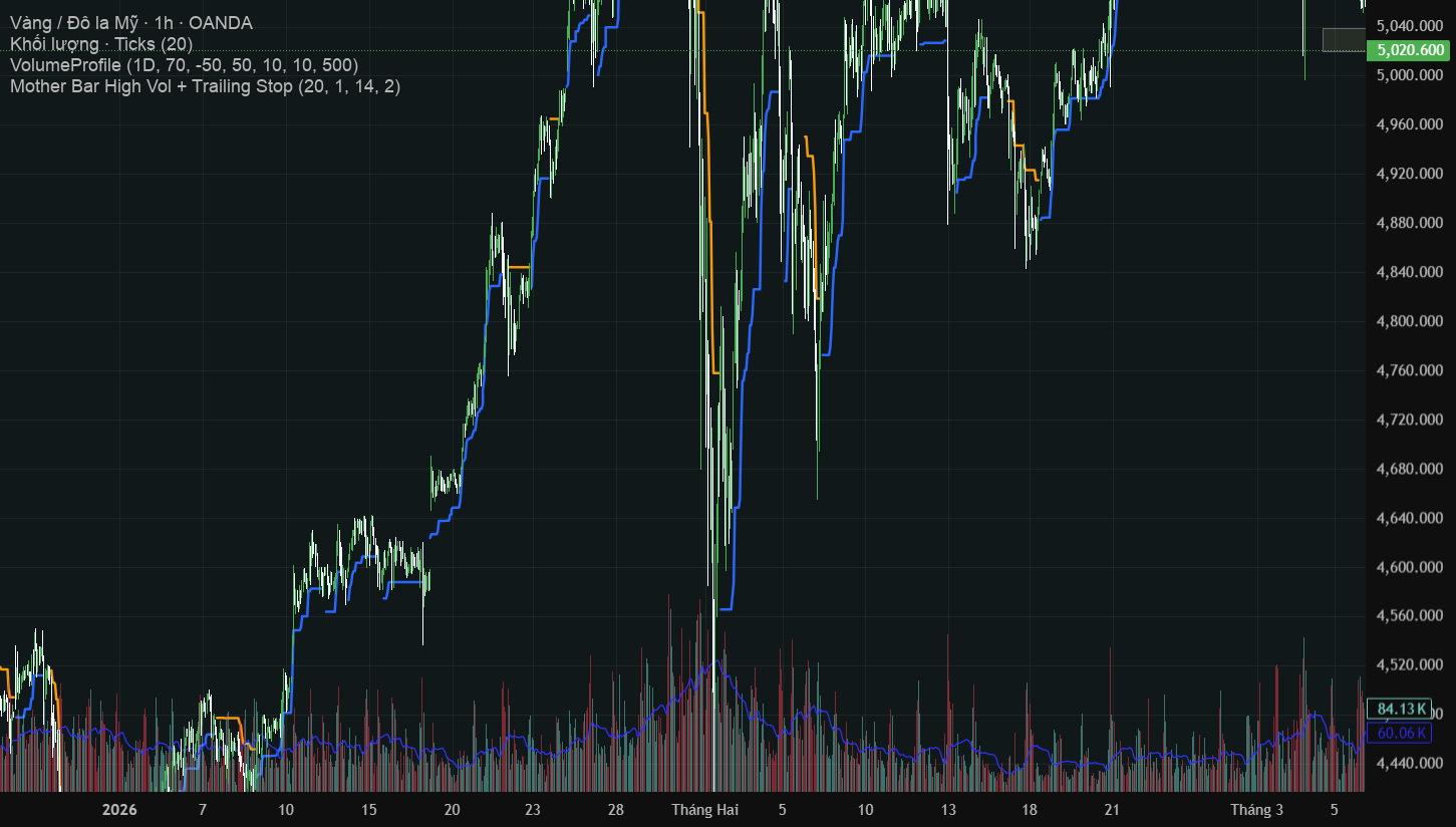 PA + Trailing Stop — Indikator oleh AresKv — TradingView