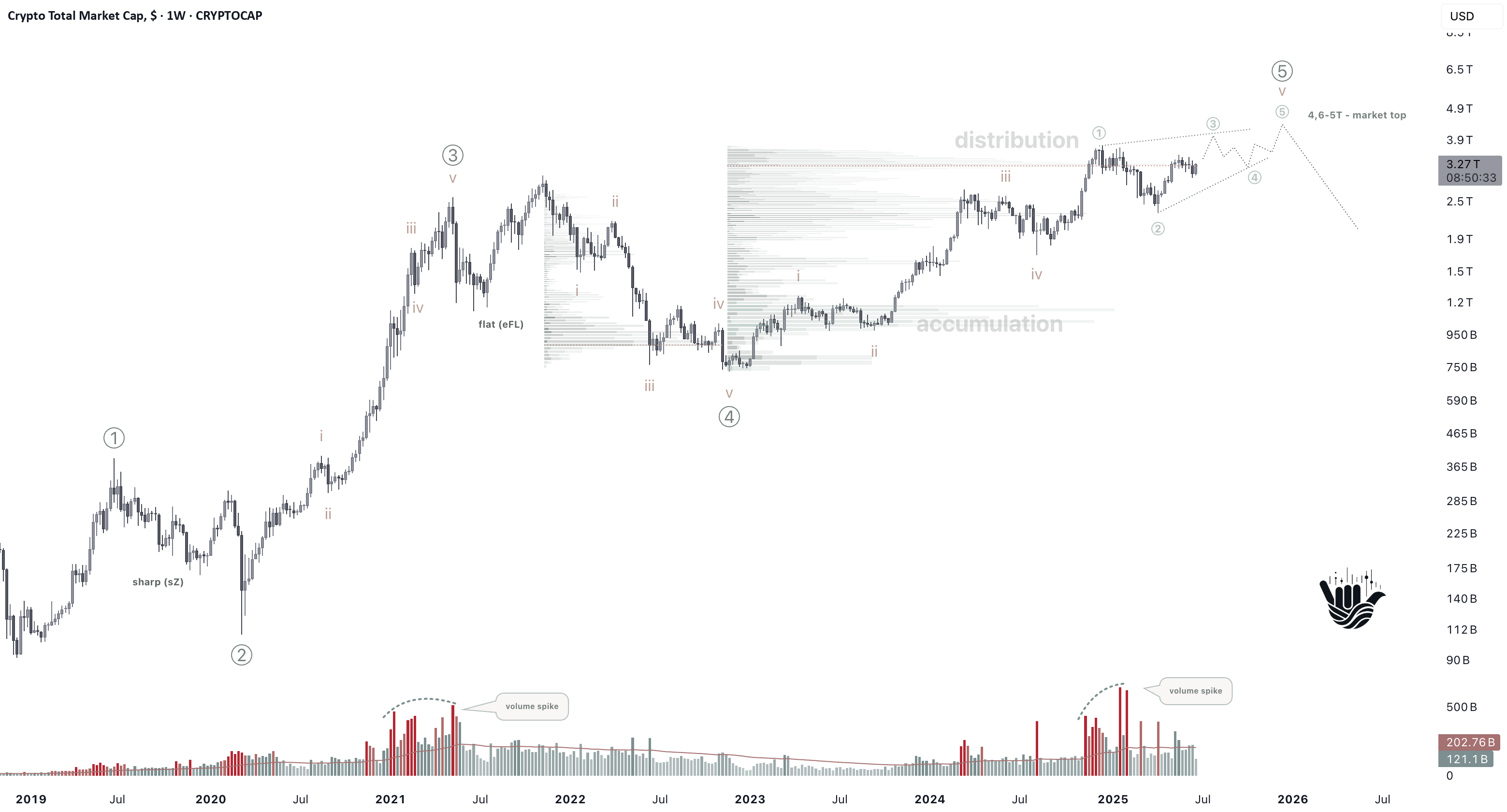 One Last Push Before It’s Over? for CRYPTOCAP:TOTAL by shakatrade1_618