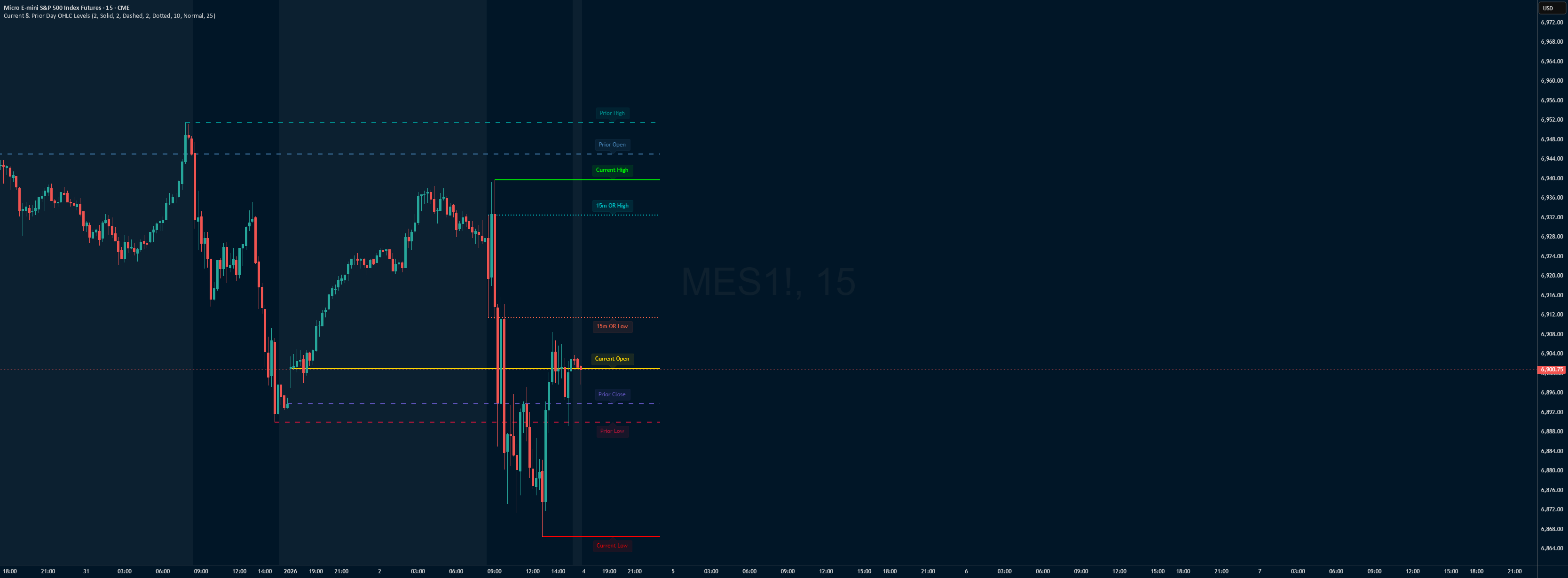 Current & Prior Day OHLC Levels — Indicator by nate6268 — TradingView India