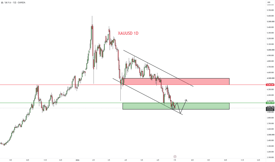 チャートパターン — TradingViewで見るトレードアイデア