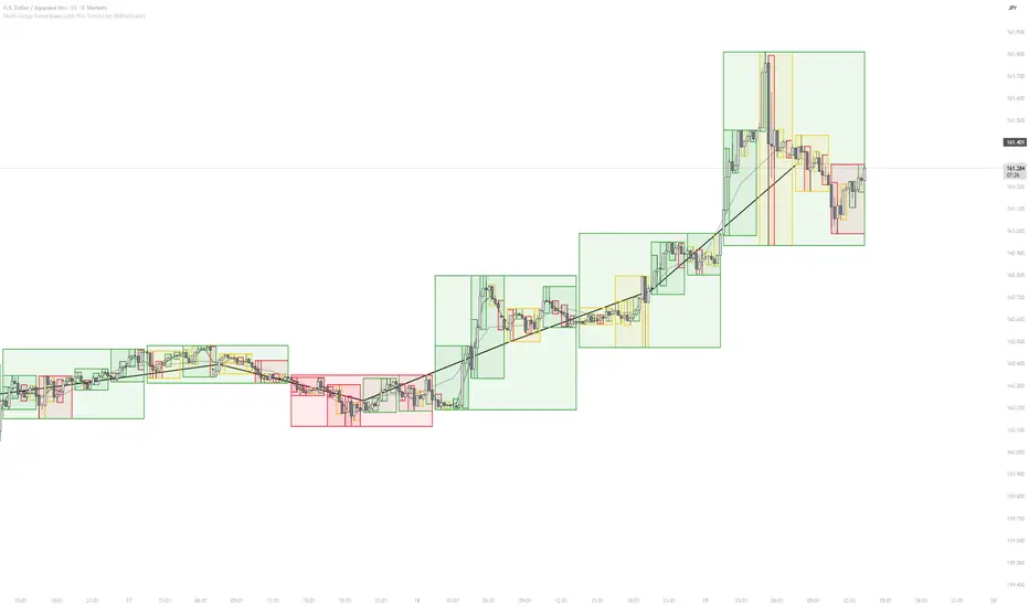 Multi-Group Trend Boxes with POC Trend Line [XWiseTrade] — Chỉ báo của ...