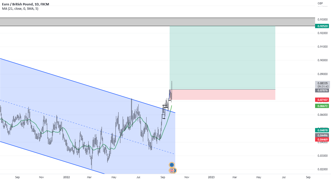 eurgbp skyrocket