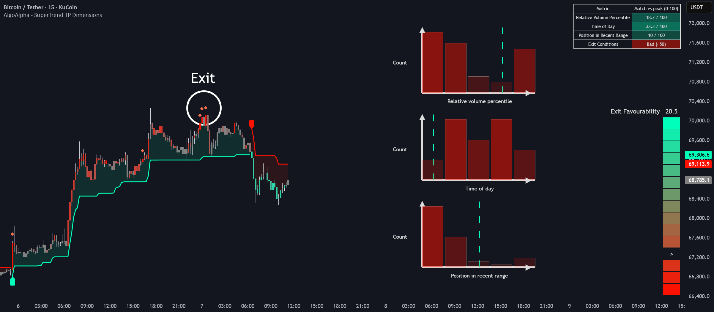 SuperTrend Take-Profit Dimensions [AlgoAlpha] — Penunjuk oleh AlgoAlpha ...