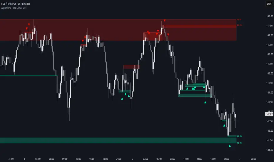 EQH/EQL Liquidity Zones (MTF) — Free Indicator | AlgoAlpha